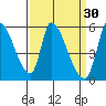 Coyote Hills Slough tide chart for Monday, March 30, 2026