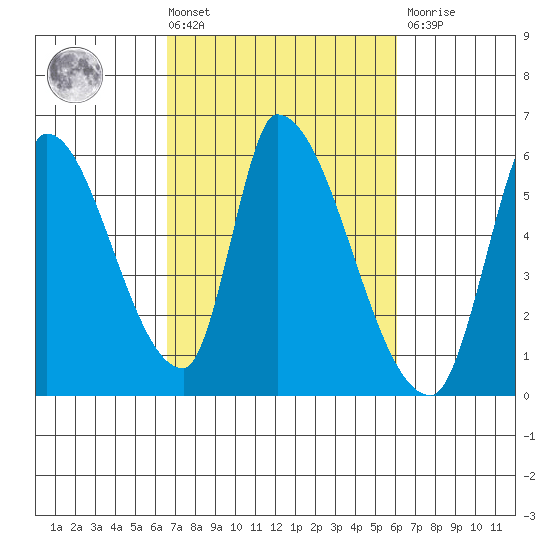 Coyote Hills Slough tide chart for Tuesday, March 3, 2026
