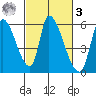 Coyote Hills Slough tide chart for Tuesday, March 3, 2026
