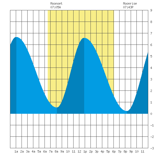 Coyote Hills Slough tide chart for Wednesday, March 4, 2026