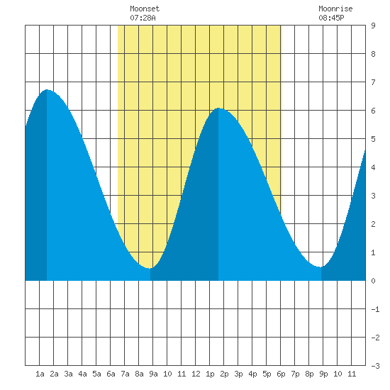 Coyote Hills Slough tide chart for Thursday, March 5, 2026