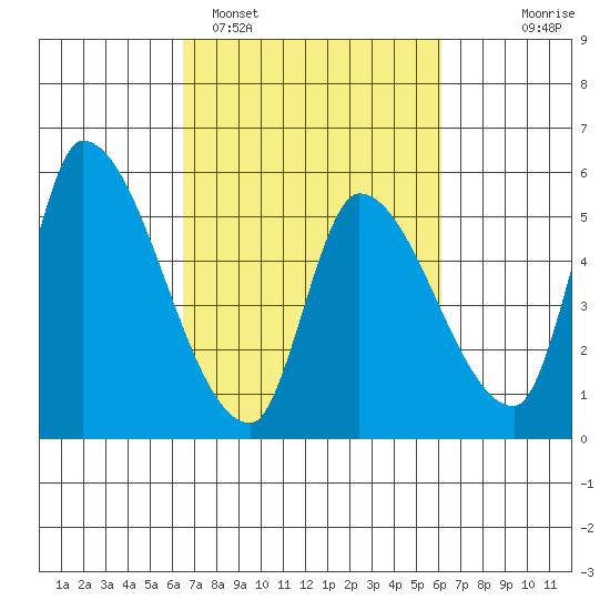 Coyote Hills Slough tide chart for Friday, March 6, 2026