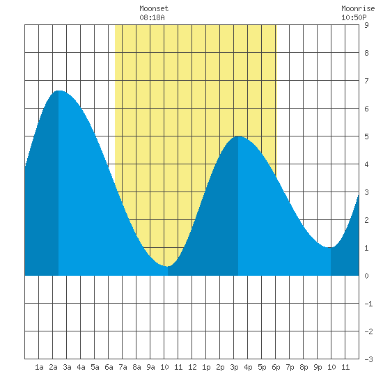 Coyote Hills Slough tide chart for Saturday, March 7, 2026
