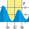 Coyote Hills Slough tide chart for Saturday, March 7, 2026