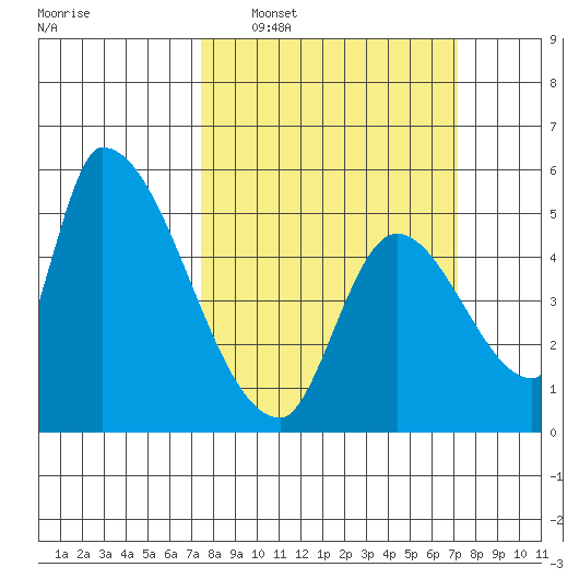 Coyote Hills Slough tide chart for Sunday, March 8, 2026