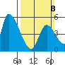 Coyote Hills Slough tide chart for Sunday, March 8, 2026