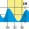 Coyote Hills Slough tide chart for Friday, April 10, 2026