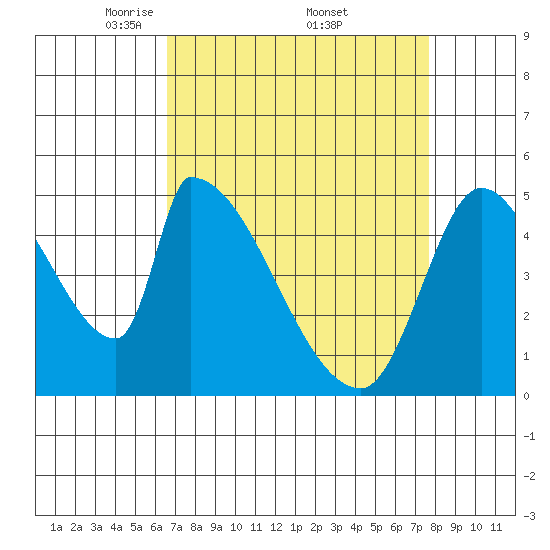 Coyote Hills Slough tide chart for Saturday, April 11, 2026