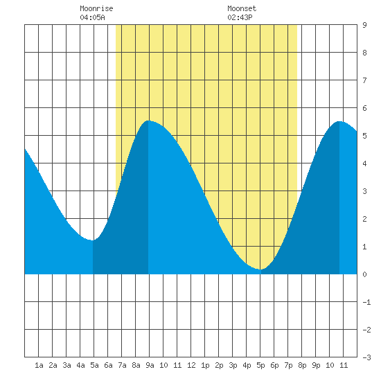 Coyote Hills Slough tide chart for Sunday, April 12, 2026