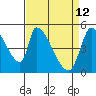 Coyote Hills Slough tide chart for Sunday, April 12, 2026