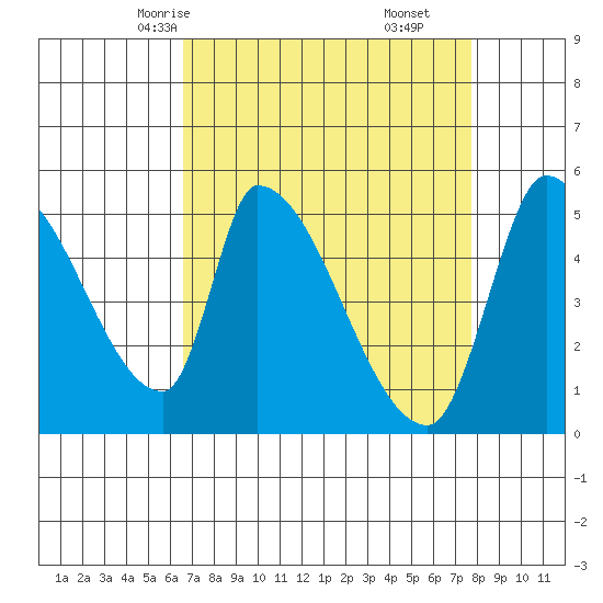 Coyote Hills Slough tide chart for Monday, April 13, 2026
