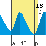 Coyote Hills Slough tide chart for Monday, April 13, 2026