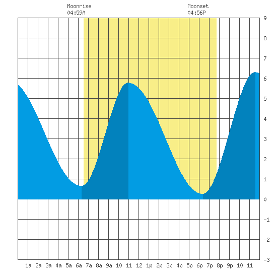 Coyote Hills Slough tide chart for Tuesday, April 14, 2026