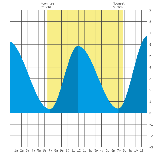 Coyote Hills Slough tide chart for Wednesday, April 15, 2026