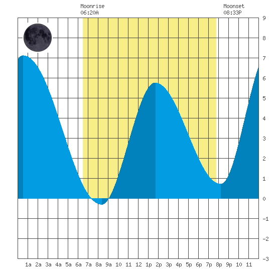 Coyote Hills Slough tide chart for Friday, April 17, 2026