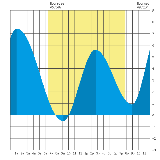 Coyote Hills Slough tide chart for Saturday, April 18, 2026