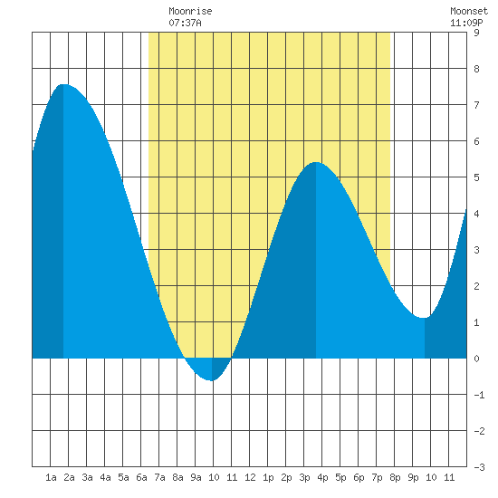 Coyote Hills Slough tide chart for Sunday, April 19, 2026
