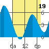 Coyote Hills Slough tide chart for Sunday, April 19, 2026