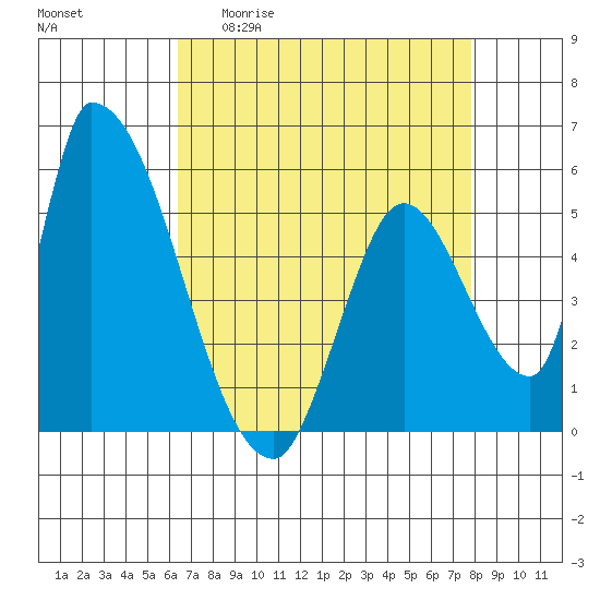 Coyote Hills Slough tide chart for Monday, April 20, 2026