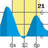 Coyote Hills Slough tide chart for Tuesday, April 21, 2026