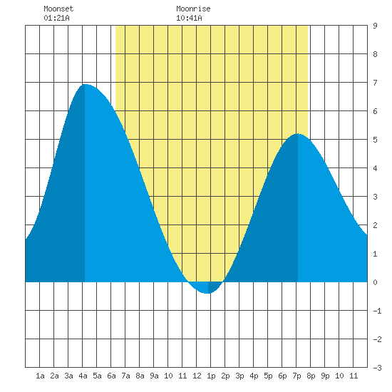 Coyote Hills Slough tide chart for Wednesday, April 22, 2026
