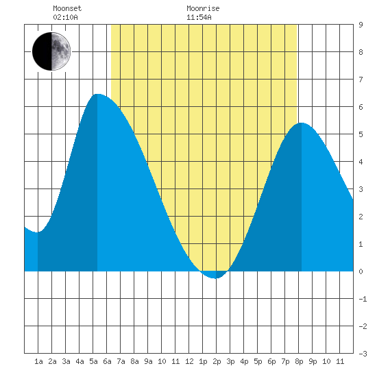 Coyote Hills Slough tide chart for Thursday, April 23, 2026