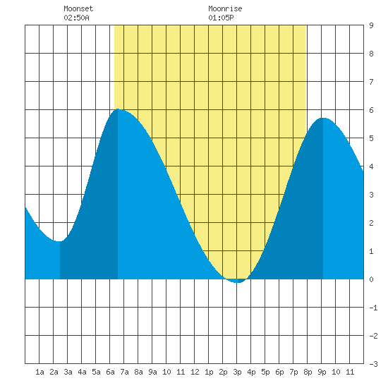 Coyote Hills Slough tide chart for Friday, April 24, 2026