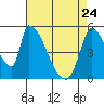 Coyote Hills Slough tide chart for Friday, April 24, 2026