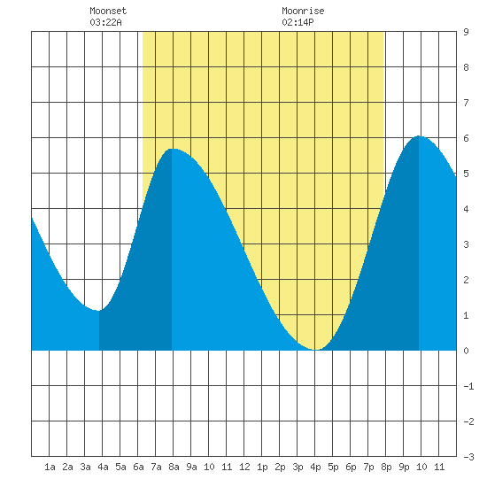 Coyote Hills Slough tide chart for Saturday, April 25, 2026