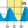 Coyote Hills Slough tide chart for Saturday, April 25, 2026