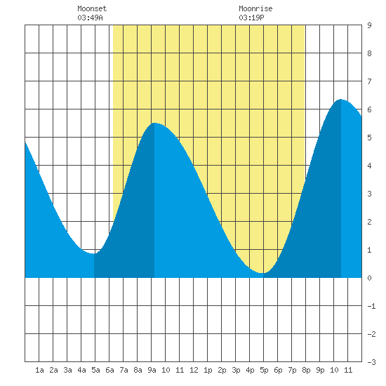 Coyote Hills Slough tide chart for Sunday, April 26, 2026