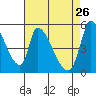 Coyote Hills Slough tide chart for Sunday, April 26, 2026