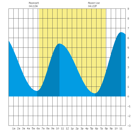 Coyote Hills Slough tide chart for Monday, April 27, 2026