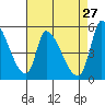 Coyote Hills Slough tide chart for Monday, April 27, 2026