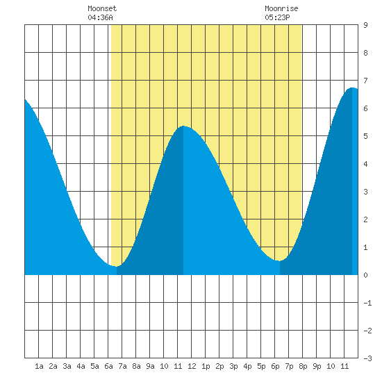 Coyote Hills Slough tide chart for Tuesday, April 28, 2026
