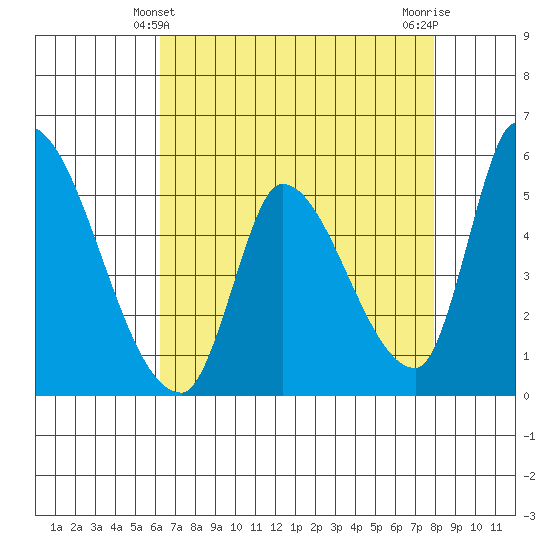Coyote Hills Slough tide chart for Wednesday, April 29, 2026