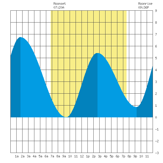 Coyote Hills Slough tide chart for Friday, April 3, 2026