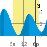 Coyote Hills Slough tide chart for Friday, April 3, 2026