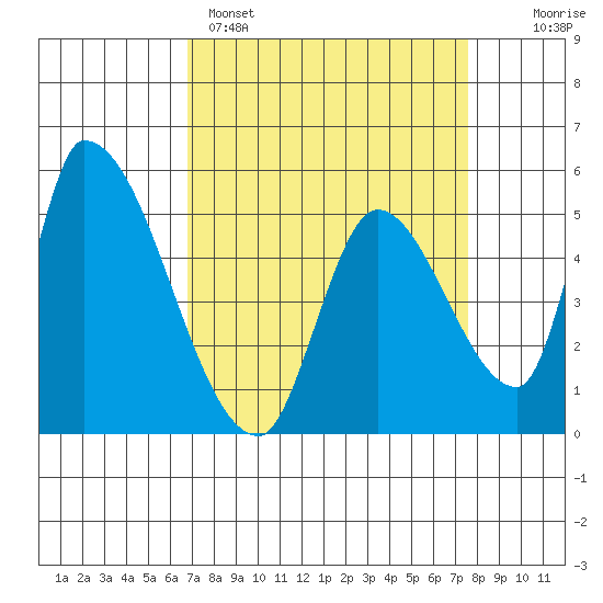 Coyote Hills Slough tide chart for Saturday, April 4, 2026
