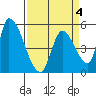 Coyote Hills Slough tide chart for Saturday, April 4, 2026