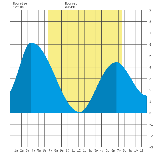 Coyote Hills Slough tide chart for Tuesday, April 7, 2026