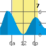 Coyote Hills Slough tide chart for Tuesday, April 7, 2026