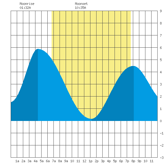 Coyote Hills Slough tide chart for Wednesday, April 8, 2026