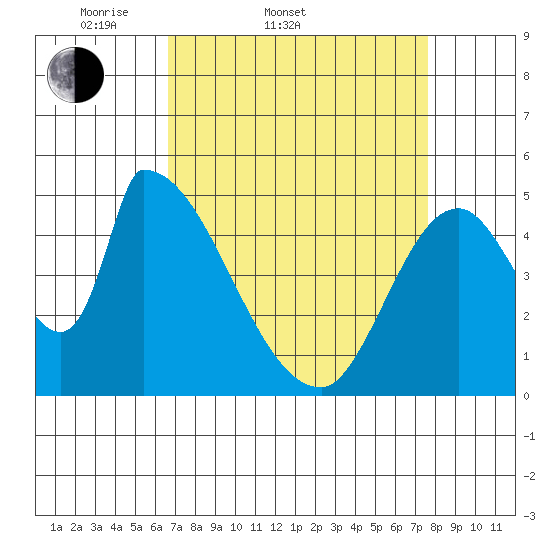 Coyote Hills Slough tide chart for Thursday, April 9, 2026