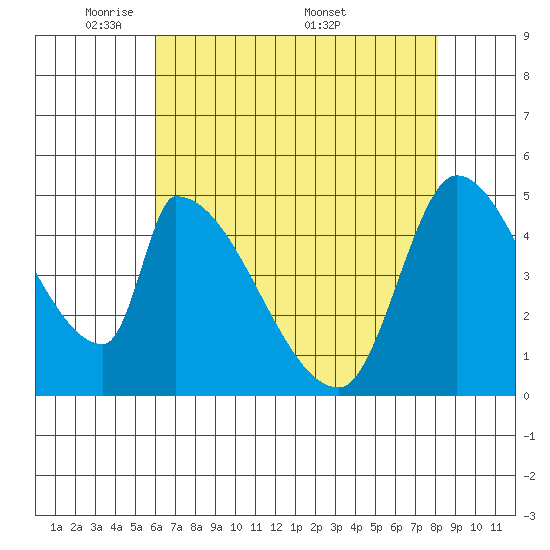 Coyote Hills Slough tide chart for Sunday, May 10, 2026