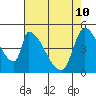 Coyote Hills Slough tide chart for Sunday, May 10, 2026