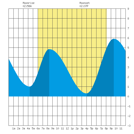 Coyote Hills Slough tide chart for Monday, May 11, 2026