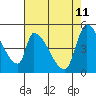 Coyote Hills Slough tide chart for Monday, May 11, 2026