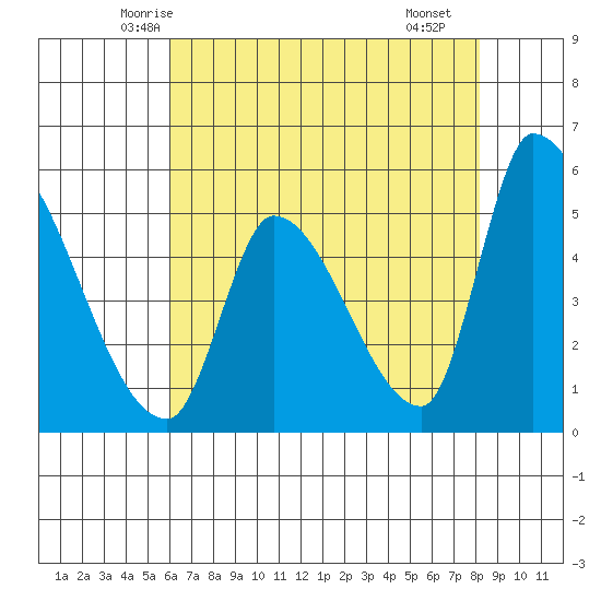 Coyote Hills Slough tide chart for Wednesday, May 13, 2026