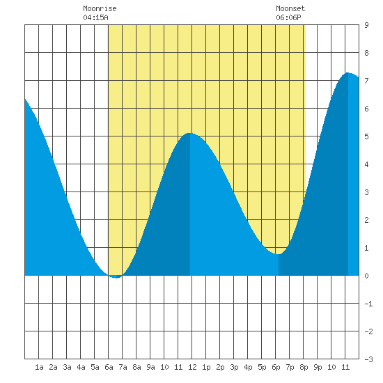 Coyote Hills Slough tide chart for Thursday, May 14, 2026